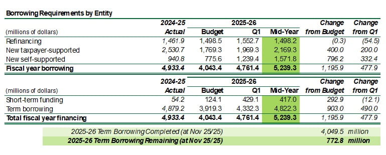 2025-26 Mid-Year Report Alt text: Borrowing Requirements by Entity (table) for Budget 2025-26 with comparison to 2024-25 Budget Actuals, Q1 forecast and Mid-Year forecast. All amounts are in millions of dollars. 2025-26 Mid-Year forecast for Refinancing is $1,498.2 ($1,552.7 for 2025-26 Q1, $1,498.5 for 2025-26 Budget and $1,461.9 for 2024-25 actuals). 2025-26 Mid-Year borrowing forecast for New taxpayer-supported borrowing is $2,169.3 ($1,969.3 for Q1, $1,769.3 for 2025-26 Budget and $2,530.7 for 2024-25 actuals). At Mid-Year, new self-supported borrowing is forecast to be $1,571.8 ($1,239.4 at Q1, $775.6 at Budget and $940.8 at 2024-25 actuals). Total borrowing requirements forecast as per 2025-26 Mid-Year is $5,239.3 ($4,761.4 at Q1, $4,043.4 at 2025-26 Budget and $4,933.4 for 2024-25 actuals). These will be funded by short-term and term borrowing. As of November 25, 2025, total term borrowing completed was $4,049.6 million and total term borrowing remaining is $772.8 million.