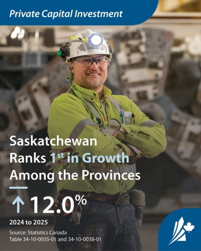A man in a hard hat is standing in front of mechanical equipment, with a caption that reads: "Saskatchewan Ranks 1st in Growth Among the Provinces"
