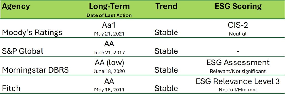 Credit rating agency for Moody's (Aa1), S&P Global (AA), Morningstar DBRS (AA(low) and Fitch (AA). All trends are stable. 