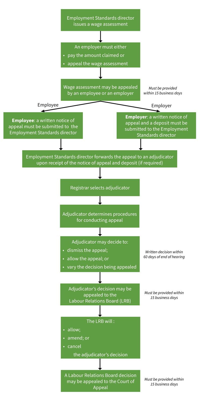 A flow chart explaining the process for appealing a wage assessment. Information contained in the graphic is explained in the text below.
