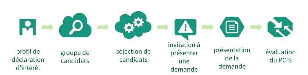 Comment fonctionne le system de déclaration d'intérêt