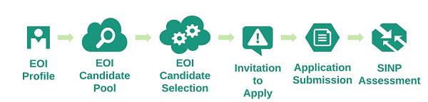 Expression of Interest diagram