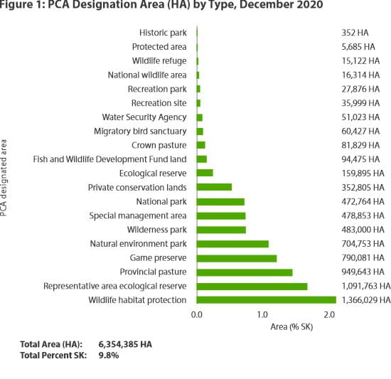 Graph showing PCA designated area (HA) as a proportion of total Saskatchewan area