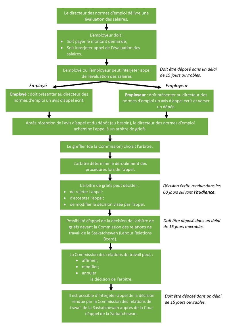 graphique du processus d'appel