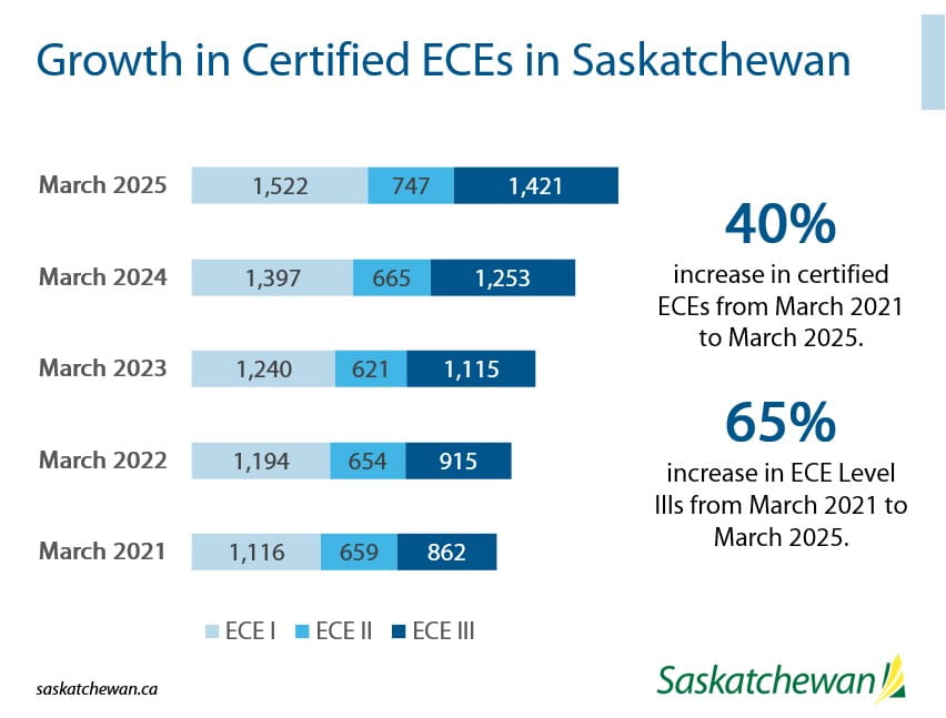 This bar graph shows the growth in Certified ECEs in Saskatchewan. In March 2021, there were one thousand one hundred and sixteen level one early childhood educators, six hundred and fifty-nine level two early childhood educators and eight hundred and sixty two level three early childhood educators. In March 2022, the numbers on the graph show one thousand, one hundred and ninety four level one ECEs, six hundred and fifty four level two ECEs, nine hundred and fifteen level three ECEs. In March 2023, there were one thousand two hundred and forty level one ECEs, six hundred and twenty one ECEs and one thousand, one hundred and fifteen level three ECEs. In March 2024, the graph shows one thousand three hundred and ninety seven level one ECEs, six hundred and sixty five level two ECEs and one thousand two hundred and fifty three level three ECEs. In March 2025, the graph shows one thousand five hundred and twenty two level one ECEs, seven hundred and forty seven level two ECEs and one thousand four hundred and twenty one level three ECEs. The side of the chart shows a 40 per cent per cent increase in certified ECEs from March 2021 to March 2025 and a sixty five per cent increase in ECEs level threes from March 2021 to March 2025.