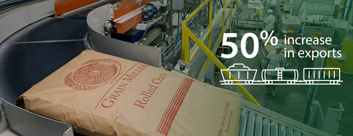 50% increase in exports