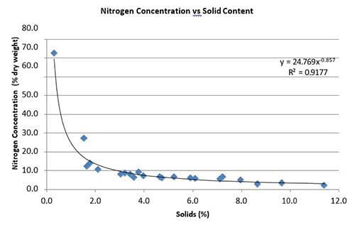 Nitrogen Concentration vs Solid Content
