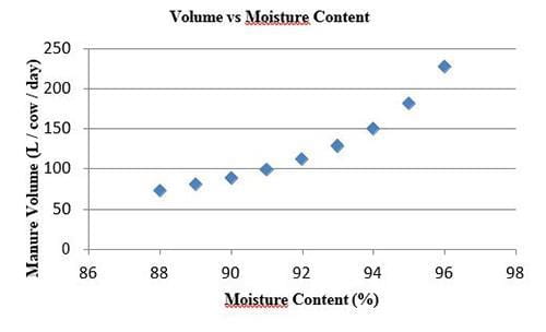 Volume of manure vs moisture content