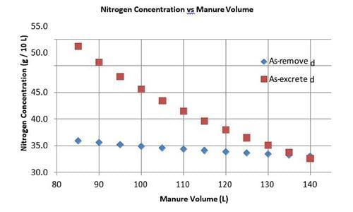 Nitrogen Concentration vs Manure Volume