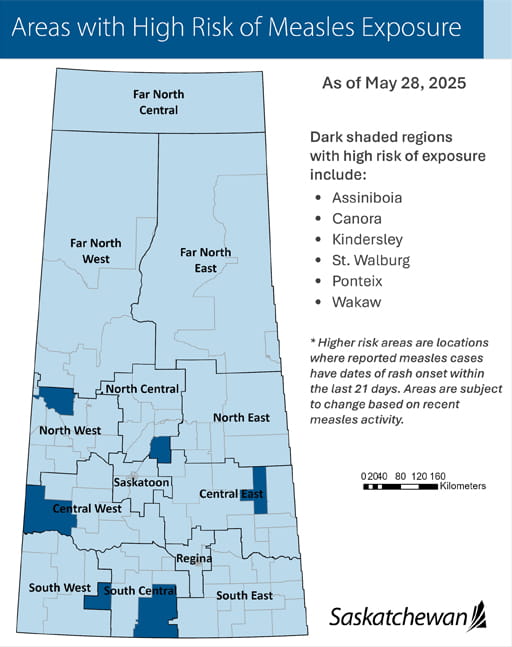 Map of Saskatchewan divided into regions: Far North Central; Far North West, Far North East, North West, North Central, North East, Central West, Saskatoon, Central East, South West, South Central, Regina, and South East under the title Areas with High Risk of Measles Exposure as of May 28, 2025. The regions with high exposure are darkly coloured and include Assiniboia, Canora, Kindersley, St. Walburg, Ponteix and Wakaw. Asterisk text indicates that higher risk areas are locations where reported measles cases have dates of rash onset within the last 21 days. Areas are subject to change based on recent measles activity.