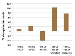 CHart: Copper-zinc interdependency