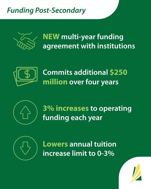 Solid green background. The title reads “Funding Post-Secondary.” There are then four icons and corresponding lines listed below. Icon 1: shaking hands. Text: NEW multi-year funding agreement with institutions Icon 2: Paper money. Text: Commits additional $250 million over four years Icon 3: An arrow pointing up, inside a circle. Text: 3% increases to operating funding each year Icon 4: An arrow pointing down, inside a circle. Text: Lowers annual tuition increase limit to 0-3%.