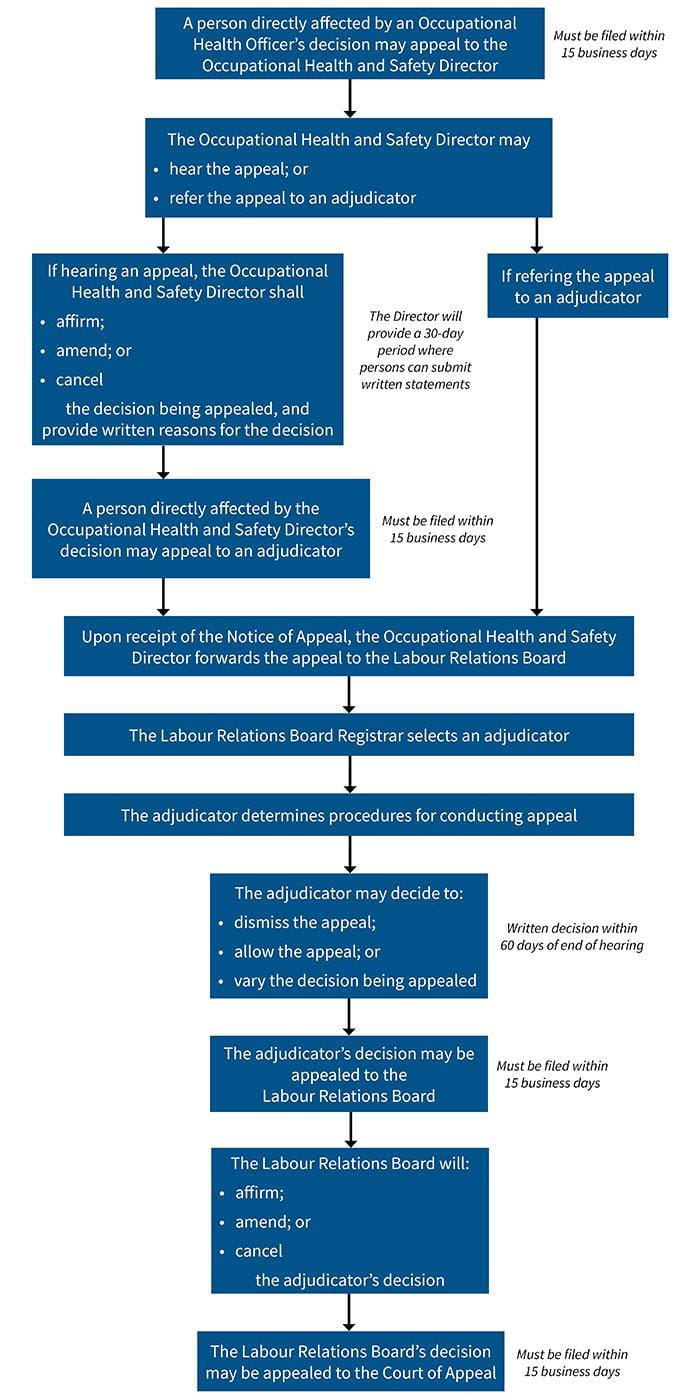 OHS Appeals Process