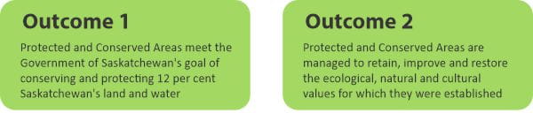 Outcome 1. Protected and Conserved Areas meet the Government of Saskatchewan's goal of conserving and protecting 12 per cent Saskatchewan's land and water Outcome 2.Protected and Conserved Areas are managed to retain, improve and restore the ecological, natural and cultural values for which they were established.