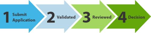 QP application timeline graphic showing the four steps of decision making -- 1 Submit Application; 2 Validated; 3 Reviewed; 4 Decision