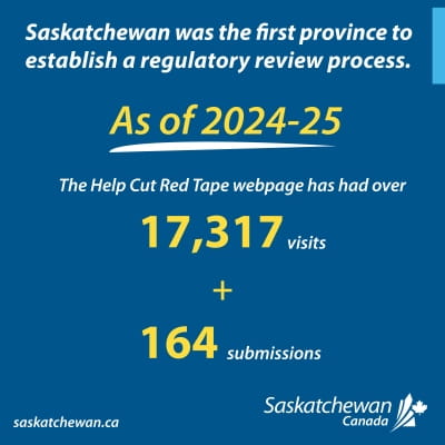 Graphic showing that Saskatchewan was the first province to establish a regulatory review process in 2024-25, with over 17,317 visits and 164 submissions on the Help Cut Red Tape webpage.