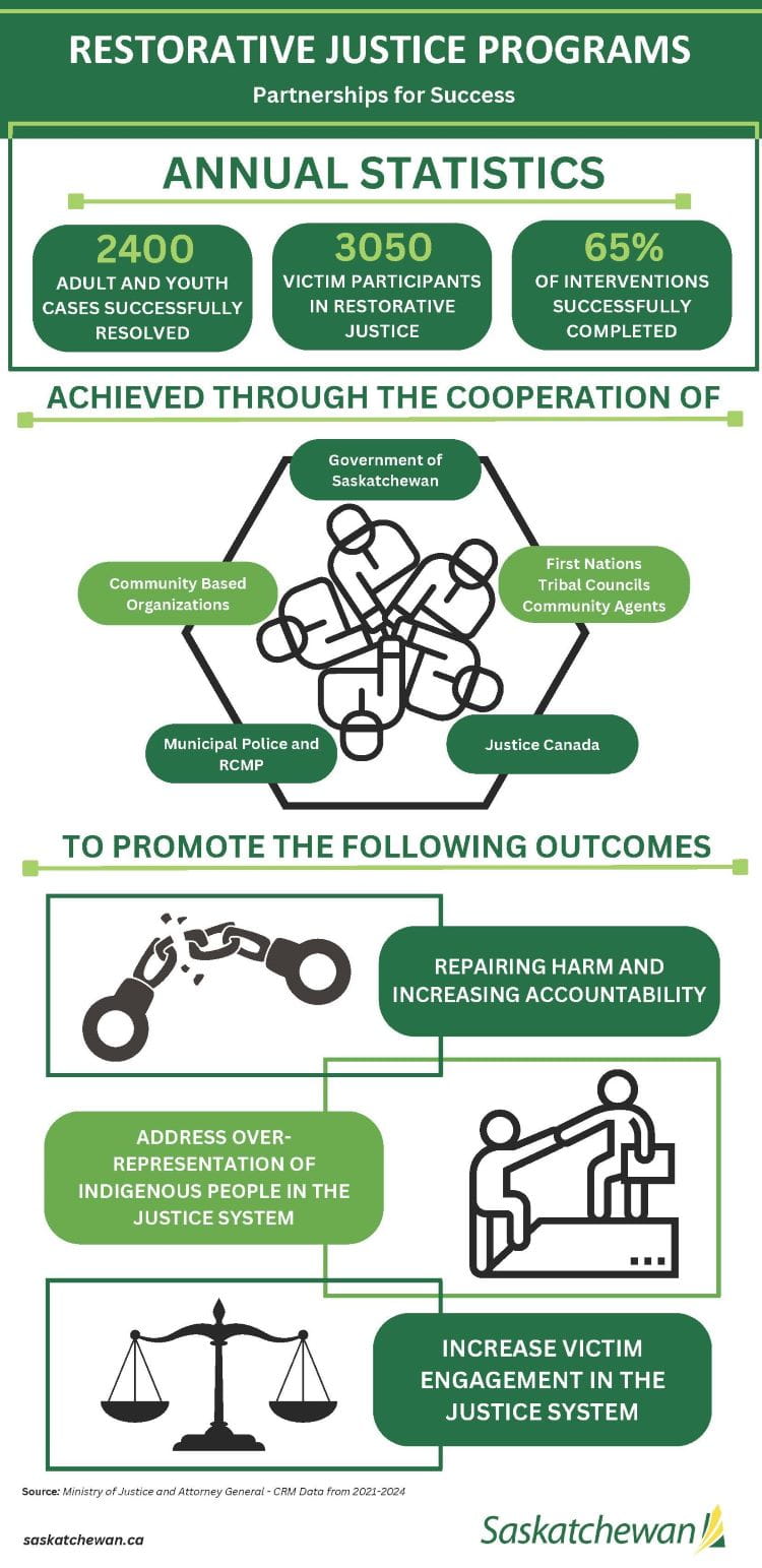 An infographic on Restorative Justice Programs. Annual statistics include 2,400 adult and youth cases successfully resolved; 3,050 victim participants in restorative justice; 65 per cent of interventions successfully completed.