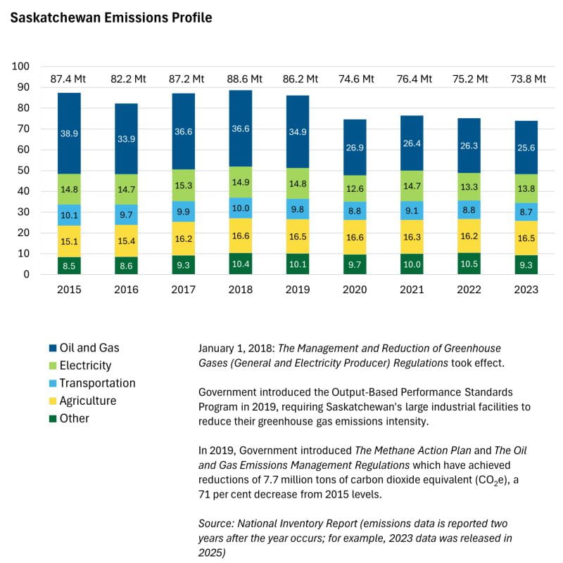 Graph that shows Saskatchewan's emission profile from 2015 to 2023. In 2019, Government introduced The Methane Action Plan and The Oil and The Oil and Gas Emissions Management Regulations which have achieved reductions of 7.3 million tonnes of carbon dioxide equivalent (Co2e), a 67 per cent decrease from 2015 levels.