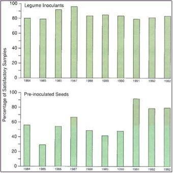 Performance Record of Inoculant Products in Canadian Quality Control Testing (1984-1993)
