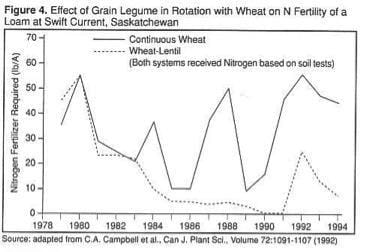 Yield of Dry Matter and Nitrogen from Tops and Roots of Sweetclover, Alfalfa and Red Clover