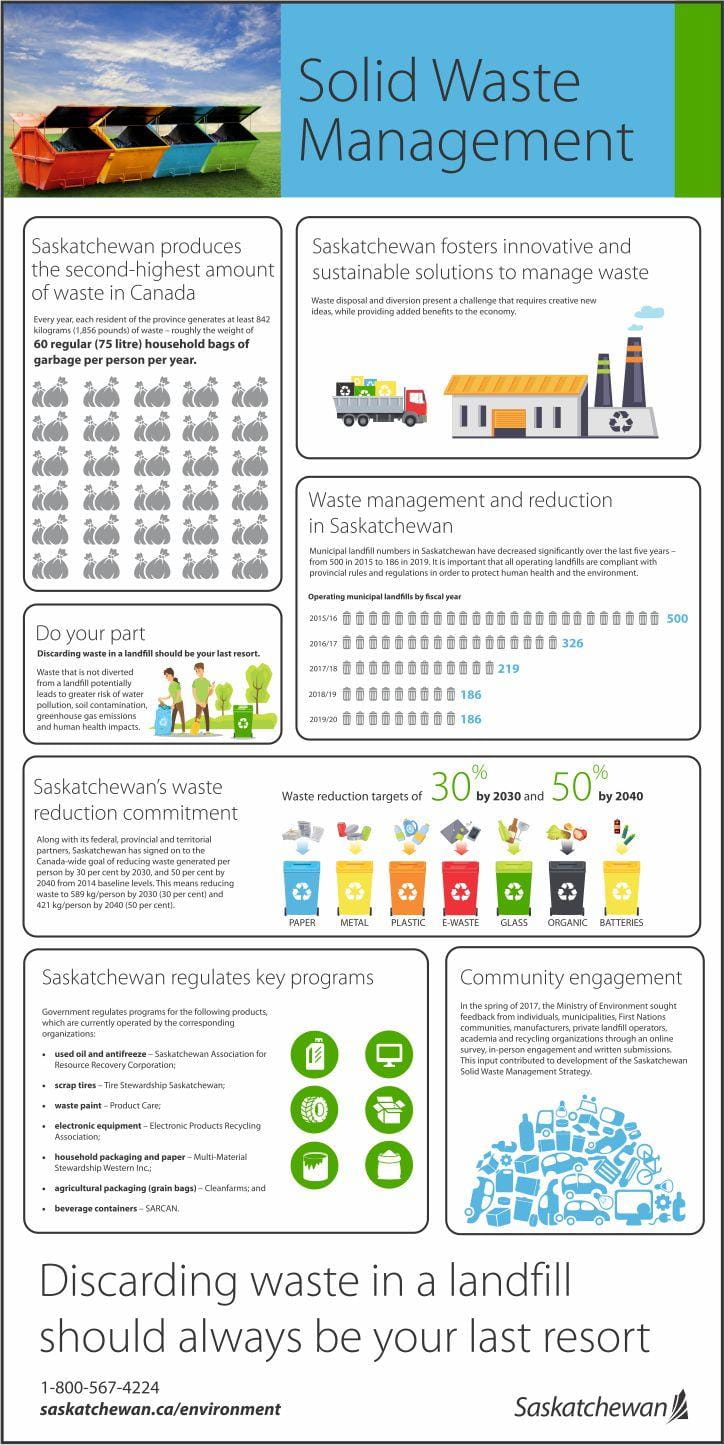 Solid Waste Management Infographic