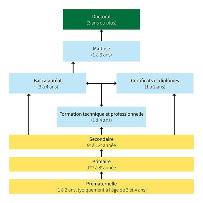 Diagram showing the Canadian education system pathway from pre-kindergarten to doctorate, including options for technical training, certificates, diplomas, bachelor’s, master’s, and doctoral degrees.