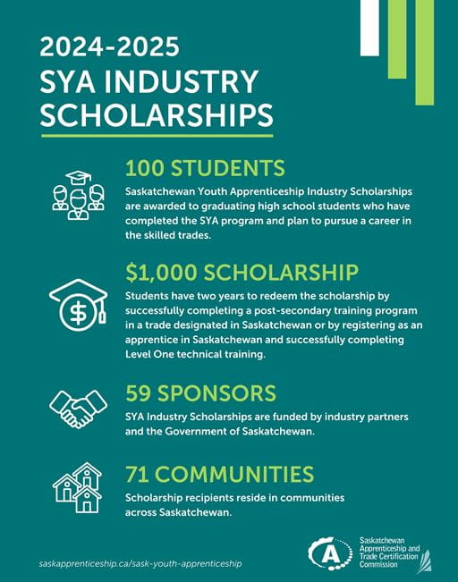 Promotional poster for the 2024-2025 SYA Industry Scholarships. Highlights include: 100 scholarships for high school graduates entering skilled trades, each worth $1,000; funded by 59 sponsors; awarded to students in 71 communities across Saskatchewan. Includes icons for students, money, sponsors, and communities, with a web link at the bottom.