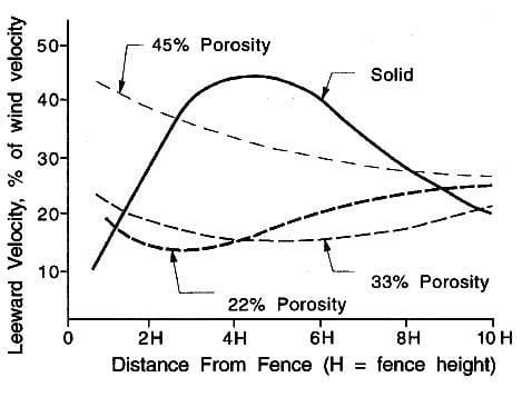 Chart of windbreak porosity