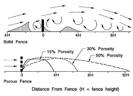 Chart of windbreak porosity
