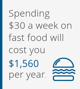 Spending $30 a week on fast food will cost you $1,560 per year.