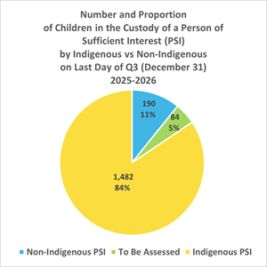 Pie chart showing number and proportion of children in PSI Placement by Indigenous vs Non-Indigenous