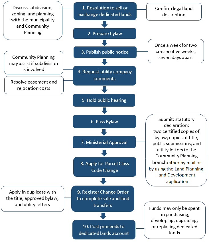 A flow chart listing the 10 steps to sell or exchange dedicated lands.