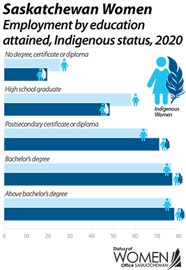 Employment by education attained - Indigenous status
