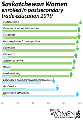 enrolled in postsecondary trade