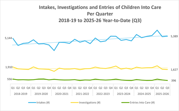 Graph showing number of intakes, investigations and children entering care