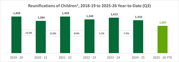 Graph showing number of reunifications from 2018-2026