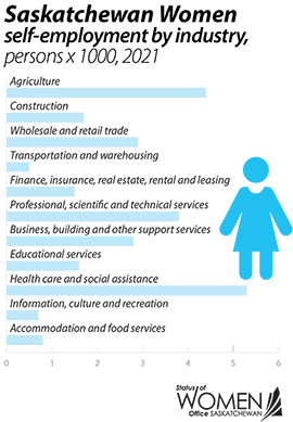 self-employment by industry