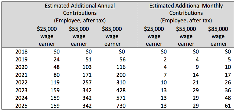 Table 3: After-tax cost of Additional CPP Contributions for Wage Earners of Various Levels